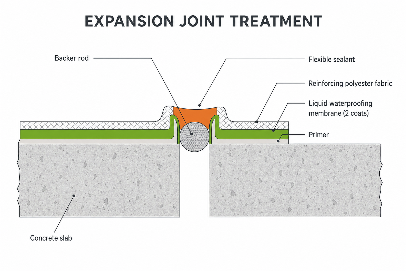 Cross-section diagram of an expansion joint treatment: concrete slab, backer rod, flexible sealant, reinforcement fabric and liquid waterproofing membrane